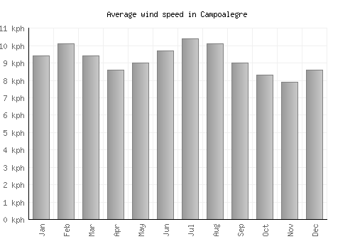 Campoalegre average winspeed by month (km/h)