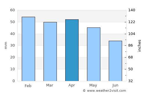 Campobasso average rain in April