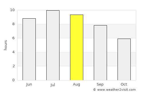 Campobasso average rain in August
