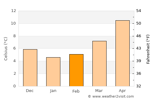 Campobasso average temperature in February