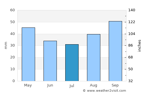 Campobasso average rain in July