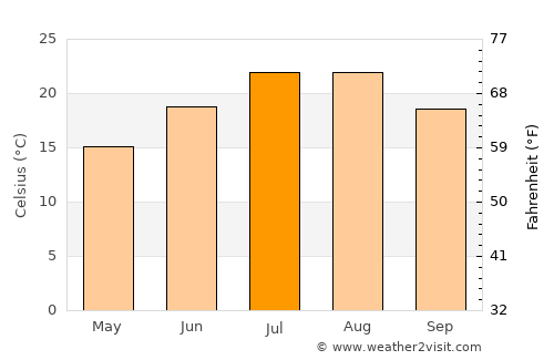 Campobasso average temperature in July