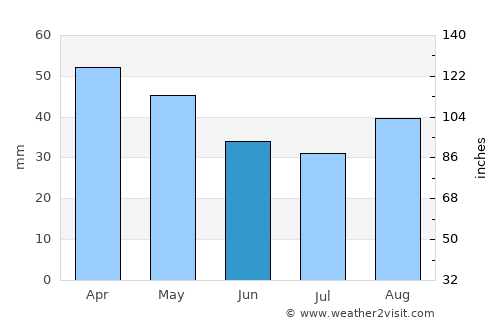 Campobasso average rain in June
