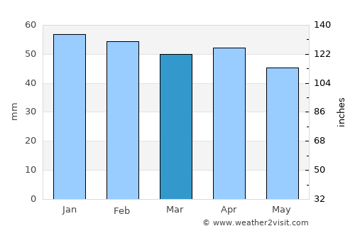 Campobasso average rain in March