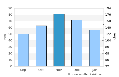 Campobasso average rain in November