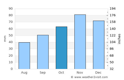 Campobasso average rain in October
