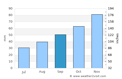 Campobasso average rain in September