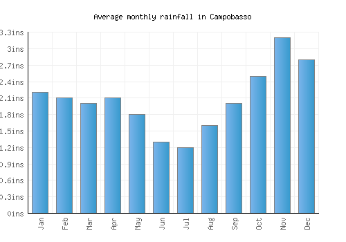 Campobasso monthly rainfall chart (inches)