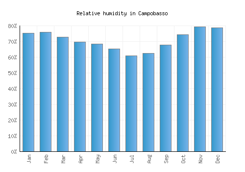 Campobasso relative humidity averages