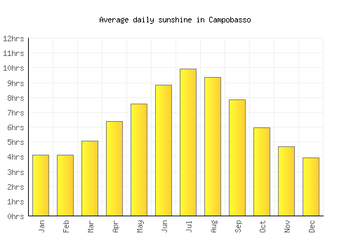 Campobasso average daily sunshine chart