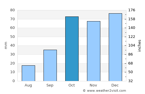 Campofelice di Roccella average rain in October