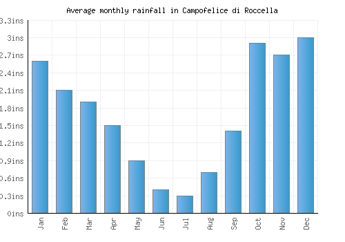 Campofelice di Roccella monthly rainfall chart (inches)