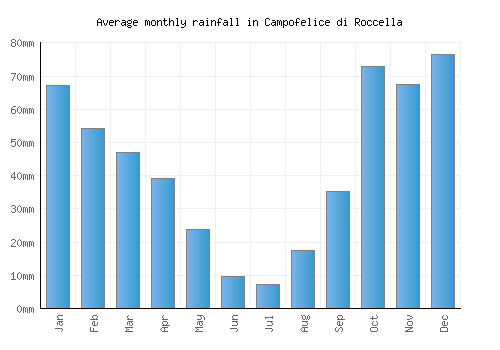 Campofelice di Roccella monthly rainfall chart (mm)