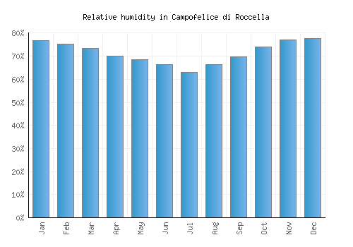 Campofelice di Roccella relative humidity averages