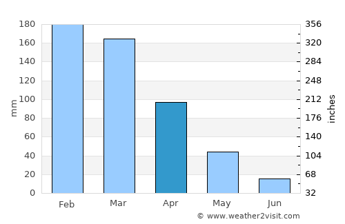 Campos Altos average rain in April