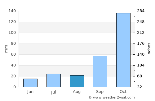Campos Altos average rain in August
