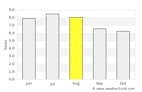 Campos Altos average rain in August