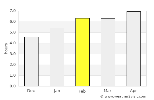 Campos Altos average rain in February