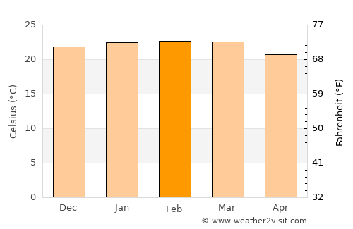 Campos Altos average temperature in February