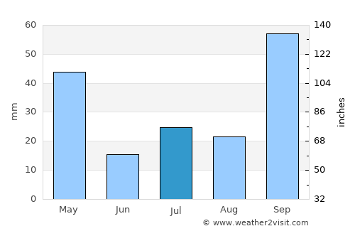 Campos Altos average rain in July