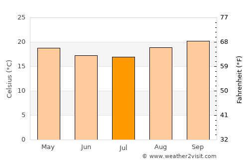 Campos Altos average temperature in July