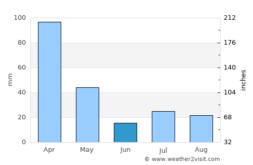 Campos Altos average rain in June