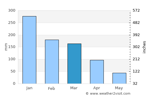 Campos Altos average rain in March