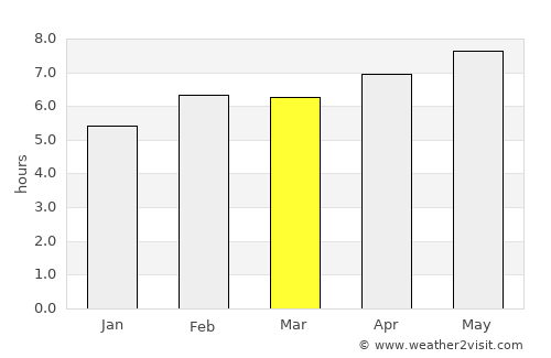 Campos Altos average rain in March