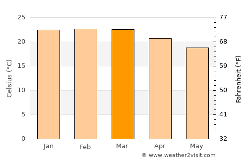 Campos Altos average temperature in March