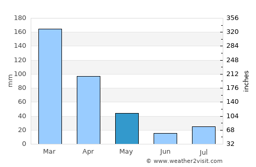 Campos Altos average rain in May