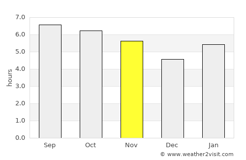 Campos Altos average rain in November