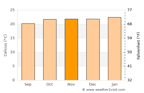Campos Altos average temperature in November