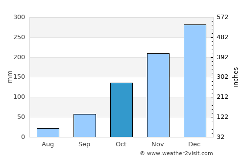 Campos Altos average rain in October