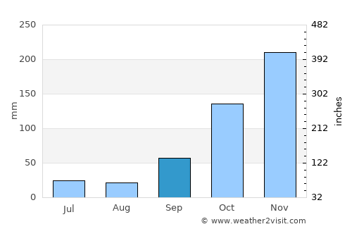 Campos Altos average rain in September