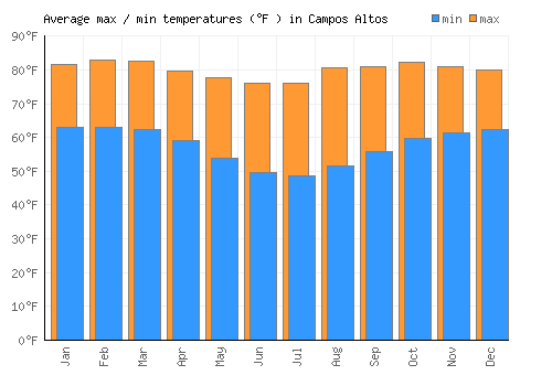 Campos Altos average minimum / maximum temperatures (Fahrenheit)