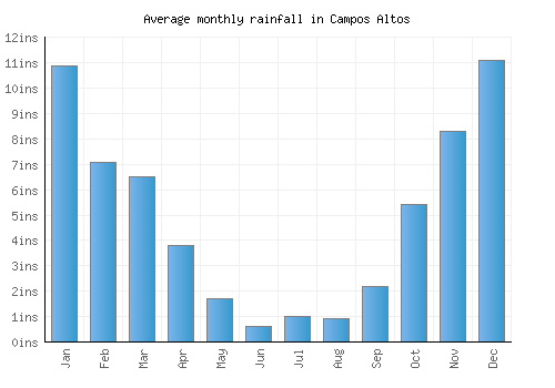 Campos Altos monthly rainfall chart (inches)