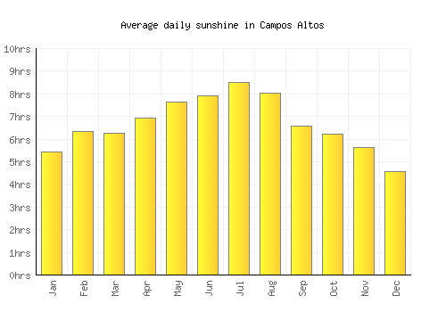 Campos Altos average daily sunshine chart