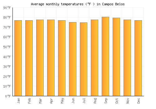 Campos Belos average temperature chart (Fahrenheit)