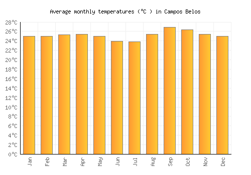 Campos Belos average temperature chart (Celsius)