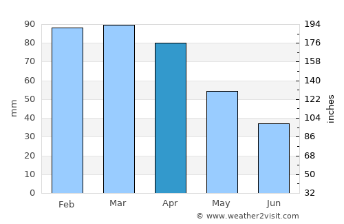 Campos average rain in April