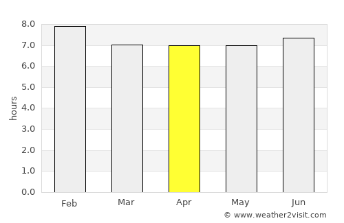 Campos average rain in April