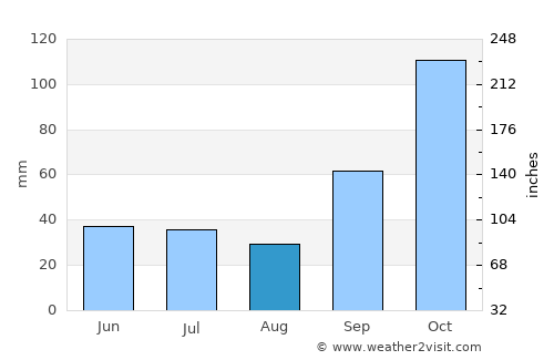 Campos average rain in August