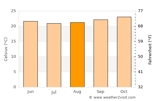 Campos average temperature in August