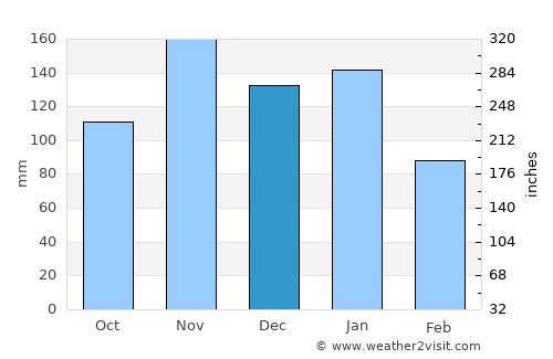 Campos average rain in December