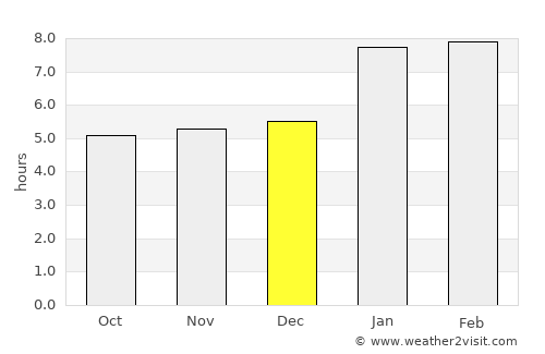 Campos average rain in December