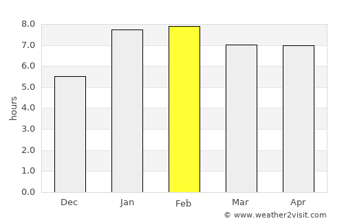 Campos average rain in February