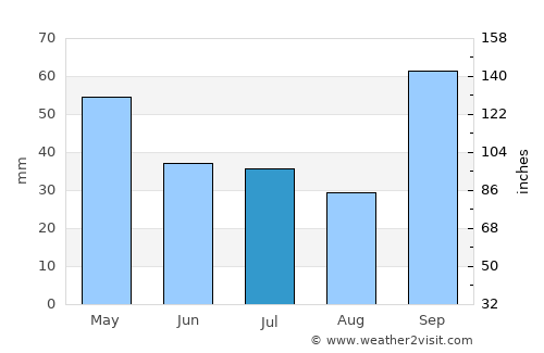 Campos average rain in July