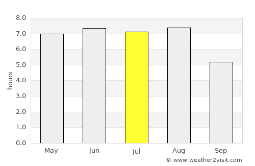 Campos average rain in July
