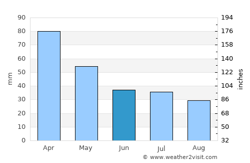 Campos average rain in June