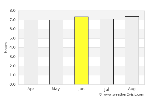 Campos average rain in June